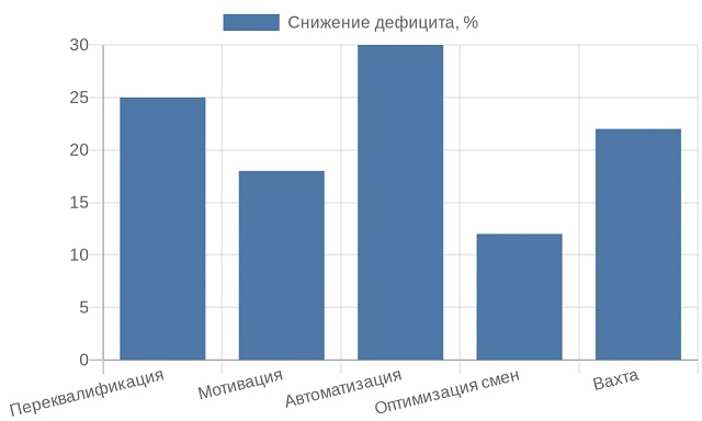 ��������� �������� �������� ������ ����������� �����������